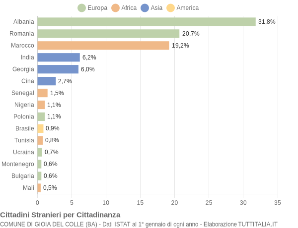 Grafico cittadinanza stranieri - Gioia del Colle 2016