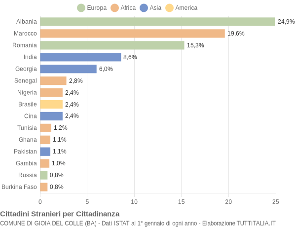 Grafico cittadinanza stranieri - Gioia del Colle 2021