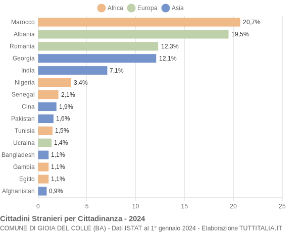 Grafico cittadinanza stranieri - Gioia del Colle 2024