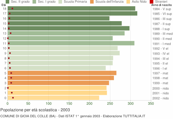 Grafico Popolazione in età scolastica - Gioia del Colle 2003