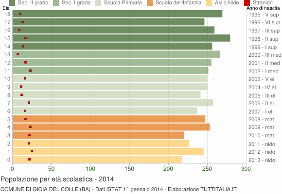 Grafico Popolazione in età scolastica - Gioia del Colle 2014