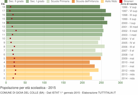 Grafico Popolazione in età scolastica - Gioia del Colle 2015