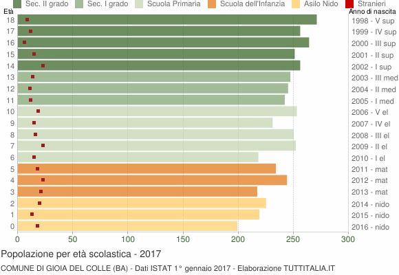 Grafico Popolazione in età scolastica - Gioia del Colle 2017