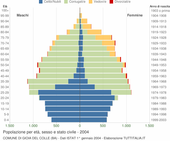 Grafico Popolazione per età, sesso e stato civile Comune di Gioia del Colle (BA)