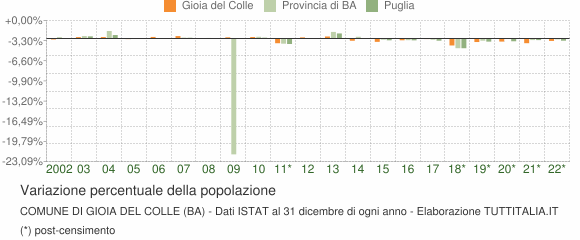 Variazione percentuale della popolazione Comune di Gioia del Colle (BA)