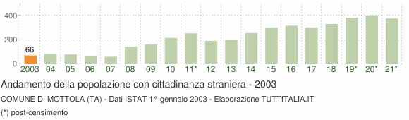 Grafico andamento popolazione stranieri Comune di Mottola (TA)