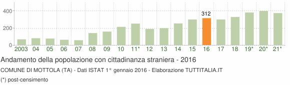 Grafico andamento popolazione stranieri Comune di Mottola (TA)