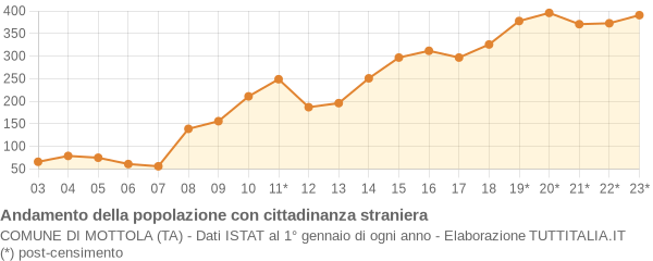 Andamento popolazione stranieri Comune di Mottola (TA)