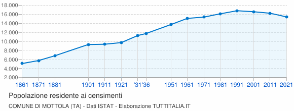 Grafico andamento storico popolazione Comune di Mottola (TA)