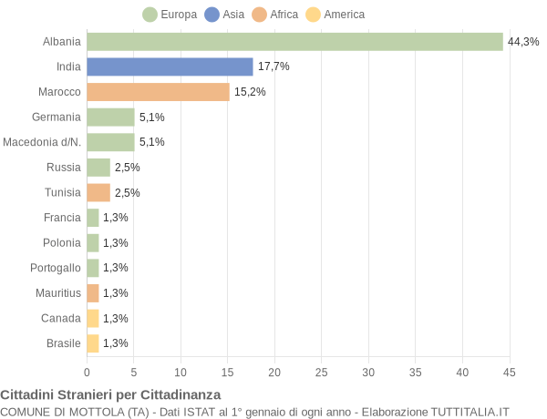 Grafico cittadinanza stranieri - Mottola 2004