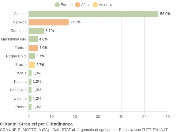 Grafico cittadinanza stranieri - Mottola 2005