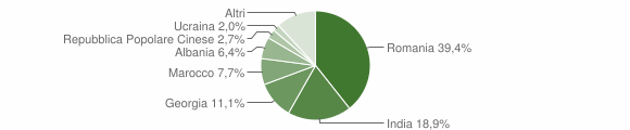 Grafico cittadinanza stranieri - Mottola 2015