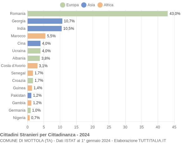 Grafico cittadinanza stranieri - Mottola 2024