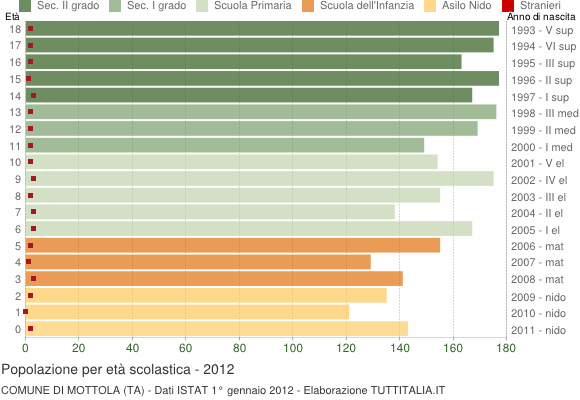 Grafico Popolazione in età scolastica - Mottola 2012