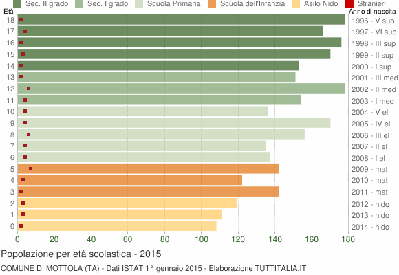 Grafico Popolazione in età scolastica - Mottola 2015