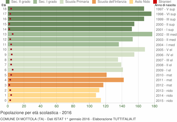 Grafico Popolazione in età scolastica - Mottola 2016