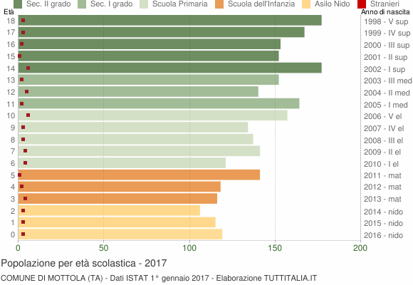 Grafico Popolazione in età scolastica - Mottola 2017