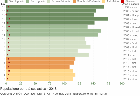 Grafico Popolazione in età scolastica - Mottola 2018