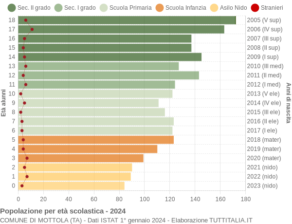 Grafico Popolazione in età scolastica - Mottola 2024