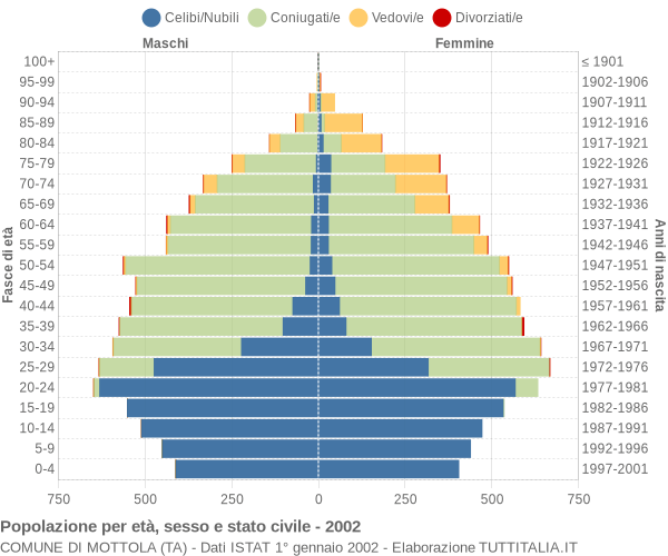 Grafico Popolazione per età, sesso e stato civile Comune di Mottola (TA)