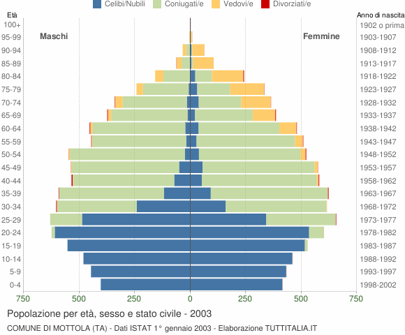 Grafico Popolazione per età, sesso e stato civile Comune di Mottola (TA)