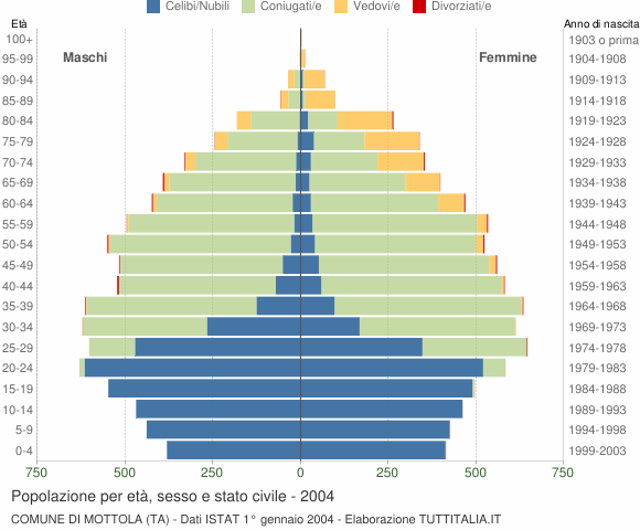 Grafico Popolazione per età, sesso e stato civile Comune di Mottola (TA)