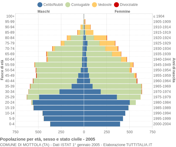 Grafico Popolazione per età, sesso e stato civile Comune di Mottola (TA)