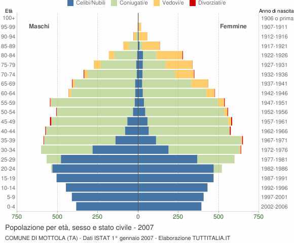 Grafico Popolazione per età, sesso e stato civile Comune di Mottola (TA)