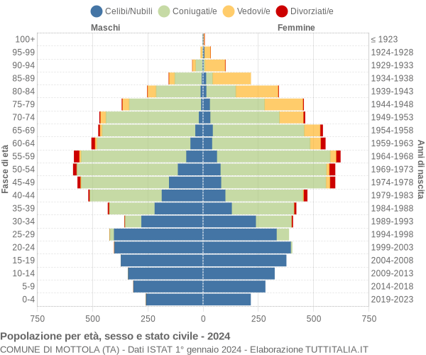 Grafico Popolazione per età, sesso e stato civile Comune di Mottola (TA)