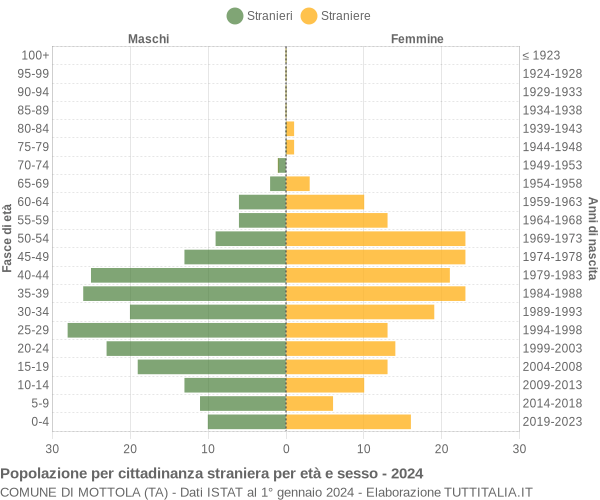 Grafico cittadini stranieri - Mottola 2024