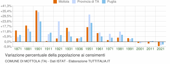 Grafico variazione percentuale della popolazione Comune di Mottola (TA)