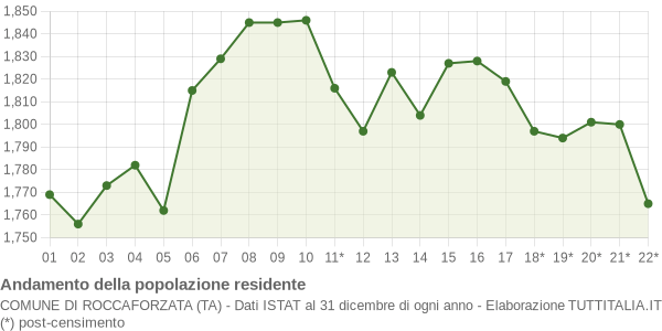 Andamento popolazione Comune di Roccaforzata (TA)