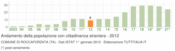 Grafico andamento popolazione stranieri Comune di Roccaforzata (TA)