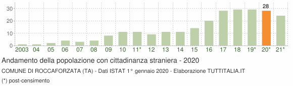 Grafico andamento popolazione stranieri Comune di Roccaforzata (TA)