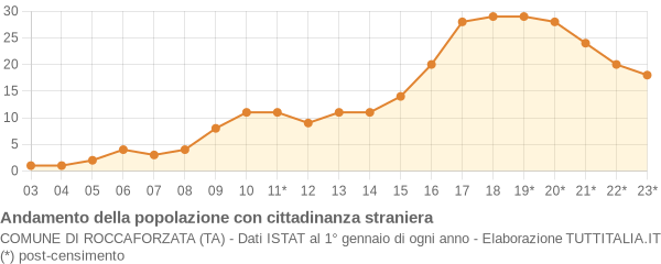 Andamento popolazione stranieri Comune di Roccaforzata (TA)