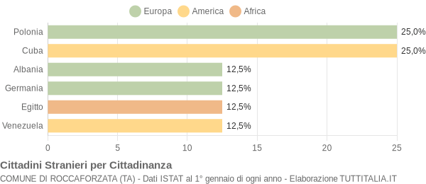 Grafico cittadinanza stranieri - Roccaforzata 2009