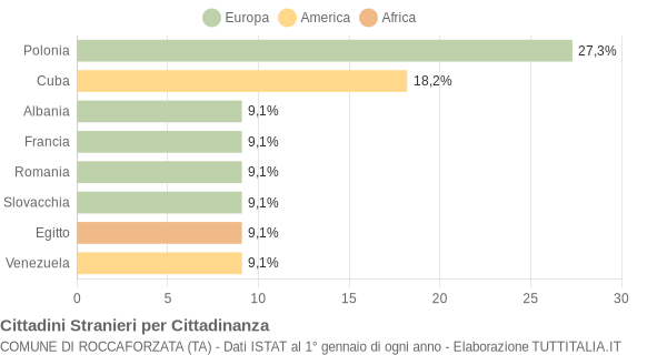 Grafico cittadinanza stranieri - Roccaforzata 2010