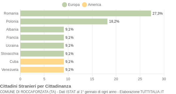 Grafico cittadinanza stranieri - Roccaforzata 2013