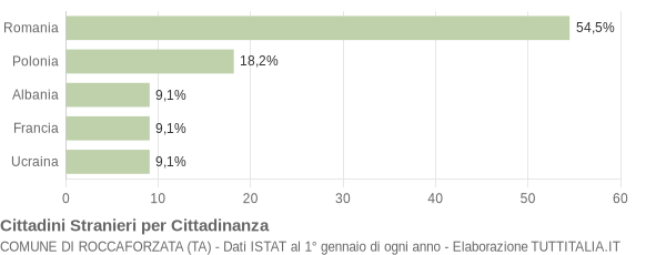 Grafico cittadinanza stranieri - Roccaforzata 2014