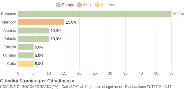 Grafico cittadinanza stranieri - Roccaforzata 2016