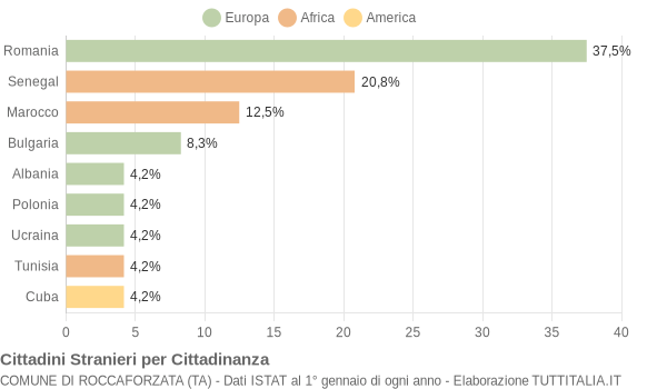 Grafico cittadinanza stranieri - Roccaforzata 2021