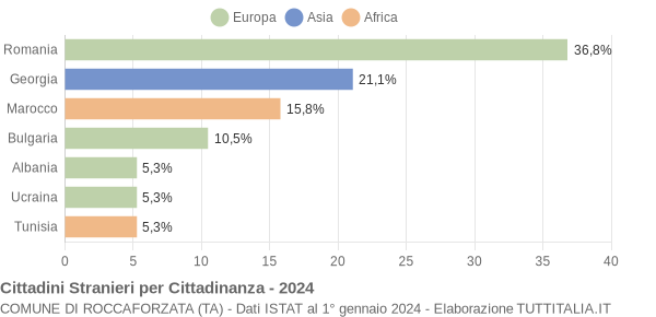 Grafico cittadinanza stranieri - Roccaforzata 2024