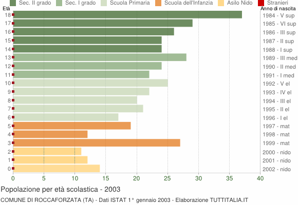 Grafico Popolazione in età scolastica - Roccaforzata 2003