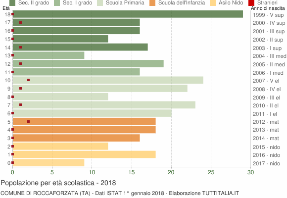 Grafico Popolazione in età scolastica - Roccaforzata 2018