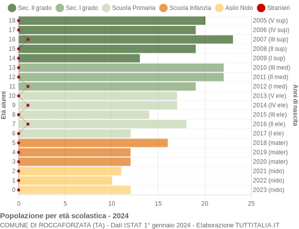 Grafico Popolazione in età scolastica - Roccaforzata 2024