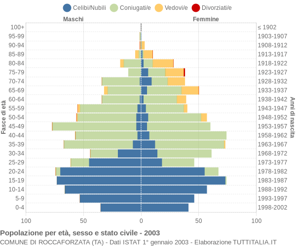 Grafico Popolazione per età, sesso e stato civile Comune di Roccaforzata (TA)