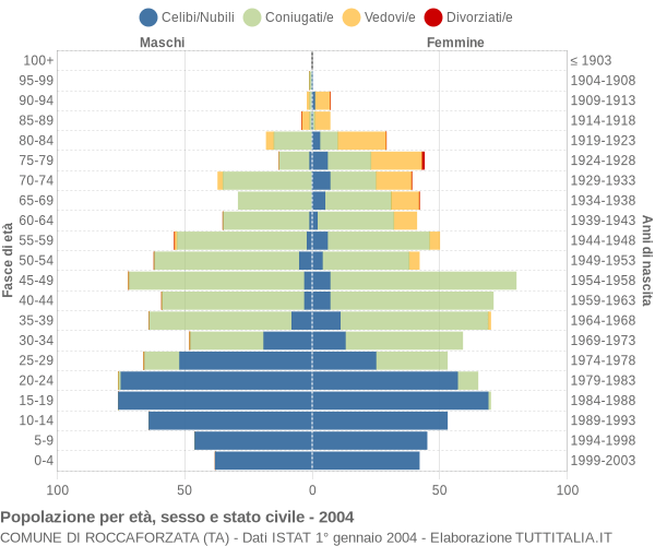 Grafico Popolazione per età, sesso e stato civile Comune di Roccaforzata (TA)