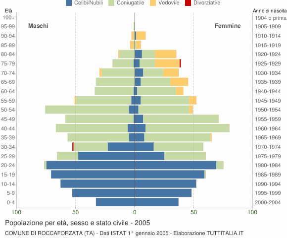 Grafico Popolazione per età, sesso e stato civile Comune di Roccaforzata (TA)