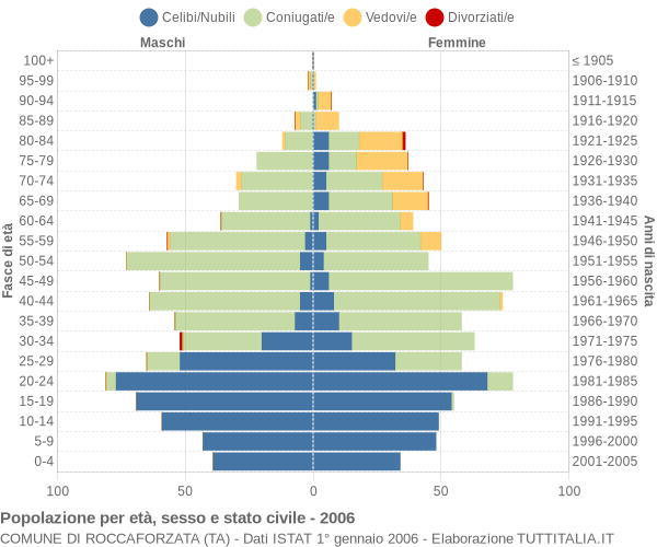 Grafico Popolazione per età, sesso e stato civile Comune di Roccaforzata (TA)