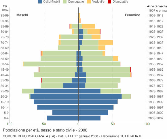 Grafico Popolazione per età, sesso e stato civile Comune di Roccaforzata (TA)